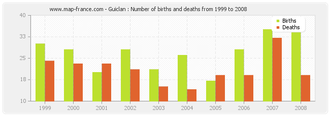 Guiclan : Number of births and deaths from 1999 to 2008
