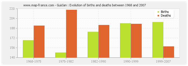 Guiclan : Evolution of births and deaths between 1968 and 2007
