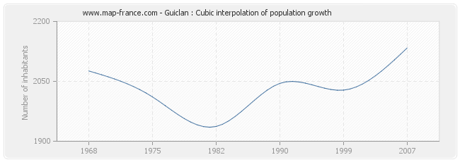 Guiclan : Cubic interpolation of population growth