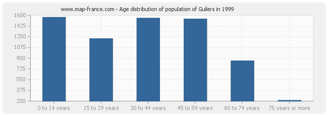 Age distribution of population of Guilers in 1999