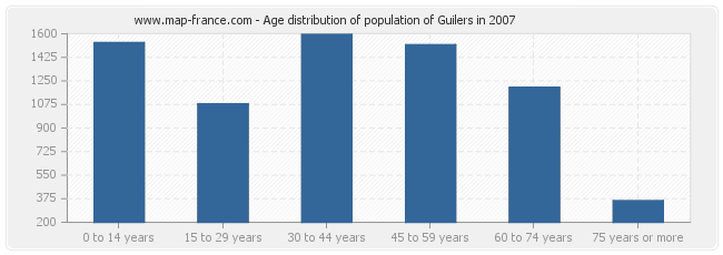 Age distribution of population of Guilers in 2007