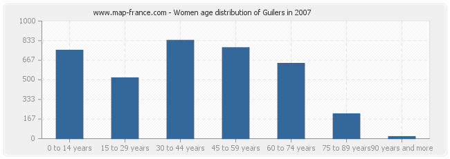 Women age distribution of Guilers in 2007