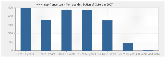 Men age distribution of Guilers in 2007