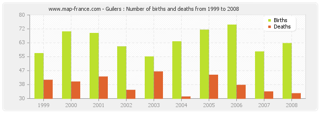 Guilers : Number of births and deaths from 1999 to 2008