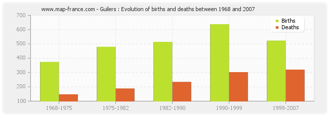 Guilers : Evolution of births and deaths between 1968 and 2007
