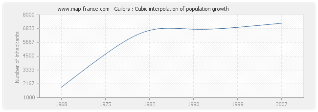 Guilers : Cubic interpolation of population growth