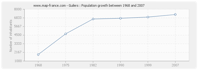 Population Guilers