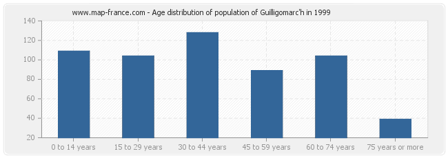 Age distribution of population of Guilligomarc'h in 1999