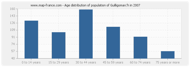 Age distribution of population of Guilligomarc'h in 2007