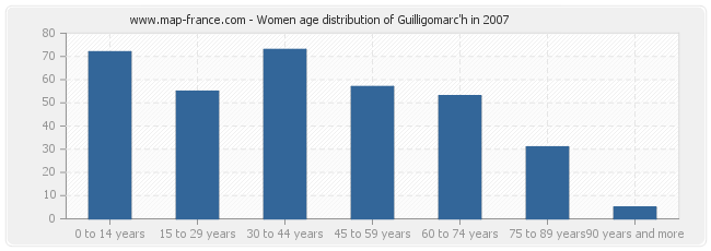 Women age distribution of Guilligomarc'h in 2007