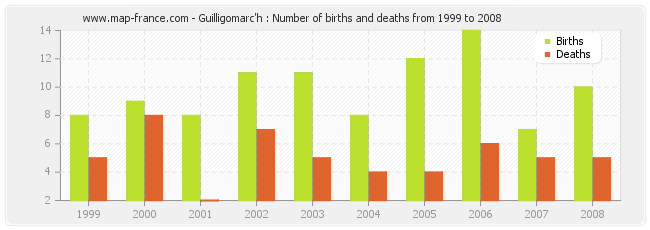 Guilligomarc'h : Number of births and deaths from 1999 to 2008