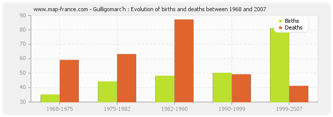 Guilligomarc'h : Evolution of births and deaths between 1968 and 2007