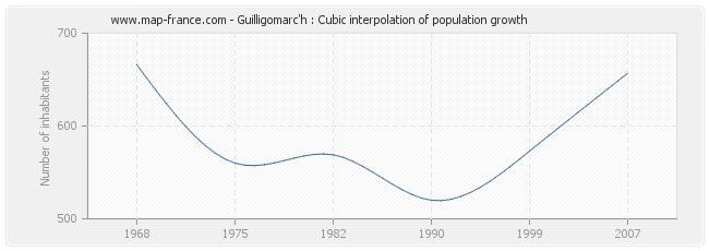Guilligomarc'h : Cubic interpolation of population growth