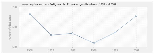 Population Guilligomarc'h