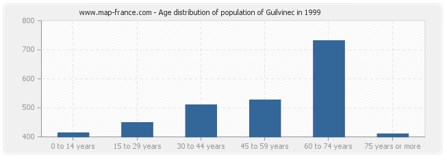 Age distribution of population of Guilvinec in 1999