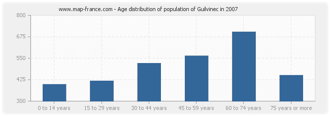 Age distribution of population of Guilvinec in 2007