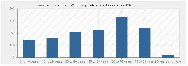 Women age distribution of Guilvinec in 2007