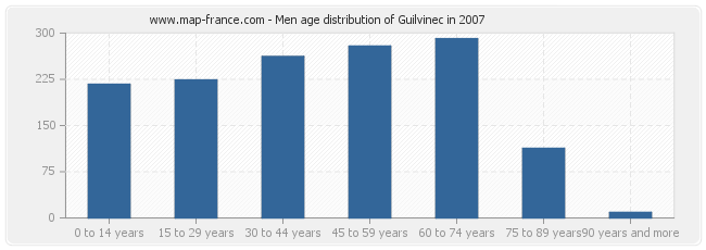Men age distribution of Guilvinec in 2007