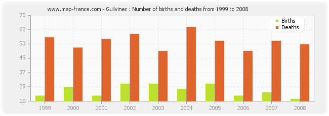 Guilvinec : Number of births and deaths from 1999 to 2008