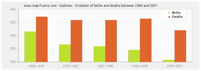 Guilvinec : Evolution of births and deaths between 1968 and 2007