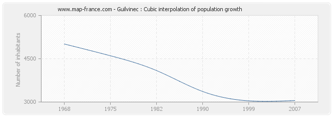 Guilvinec : Cubic interpolation of population growth