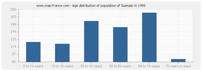 Age distribution of population of Guimaëc in 1999