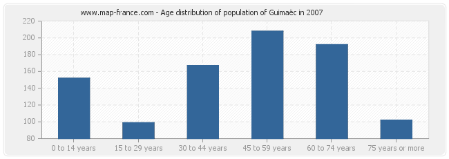 Age distribution of population of Guimaëc in 2007