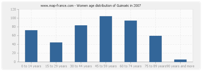 Women age distribution of Guimaëc in 2007