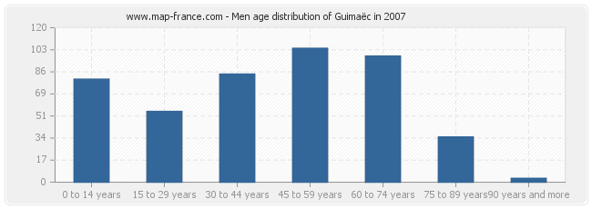 Men age distribution of Guimaëc in 2007