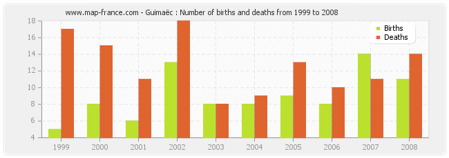 Guimaëc : Number of births and deaths from 1999 to 2008