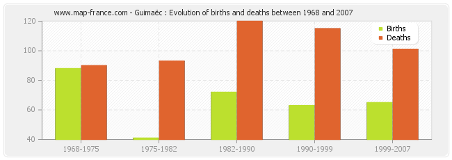 Guimaëc : Evolution of births and deaths between 1968 and 2007