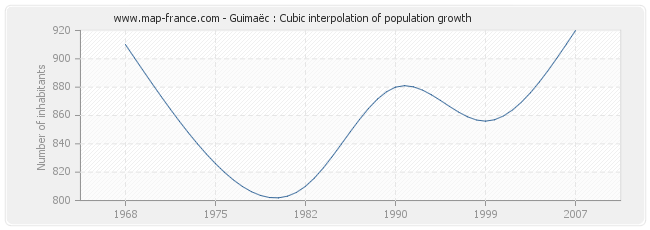 Guimaëc : Cubic interpolation of population growth
