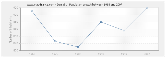Population Guimaëc