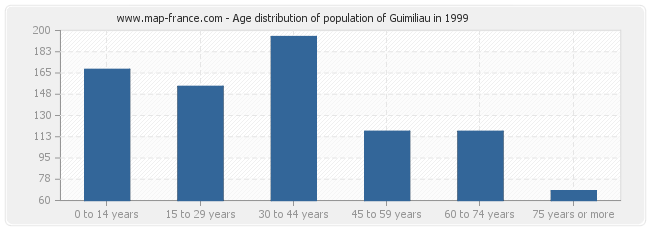Age distribution of population of Guimiliau in 1999