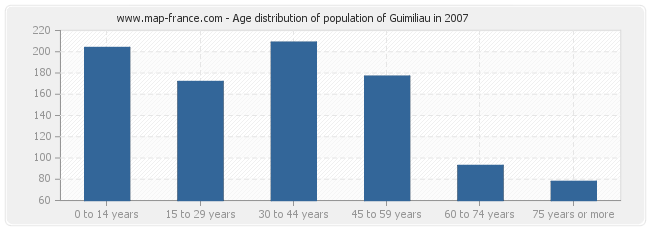 Age distribution of population of Guimiliau in 2007