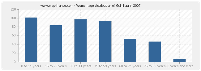 Women age distribution of Guimiliau in 2007