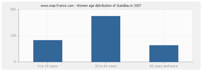 Women age distribution of Guimiliau in 2007