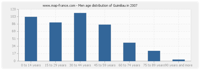 Men age distribution of Guimiliau in 2007