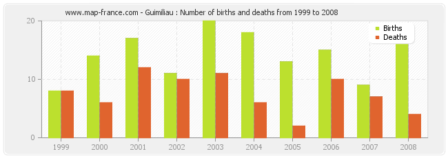 Guimiliau : Number of births and deaths from 1999 to 2008