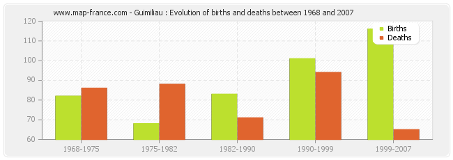 Guimiliau : Evolution of births and deaths between 1968 and 2007