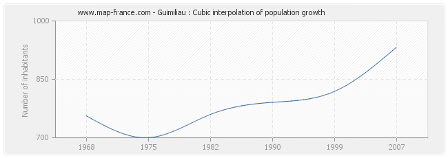 Guimiliau : Cubic interpolation of population growth