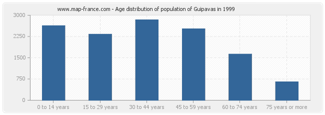 Age distribution of population of Guipavas in 1999
