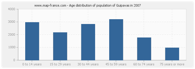 Age distribution of population of Guipavas in 2007