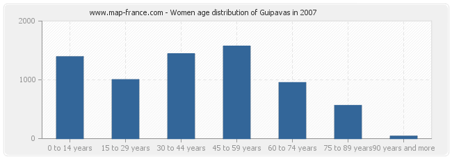 Women age distribution of Guipavas in 2007