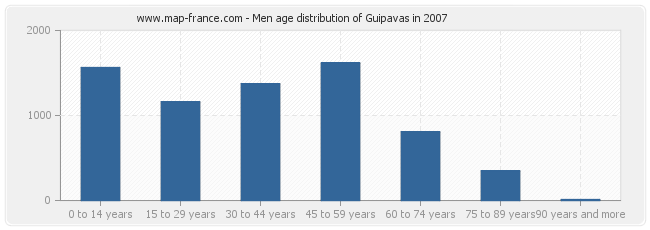 Men age distribution of Guipavas in 2007