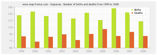 Guipavas : Number of births and deaths from 1999 to 2008