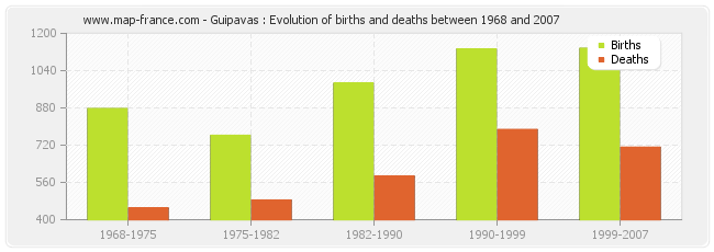 Guipavas : Evolution of births and deaths between 1968 and 2007