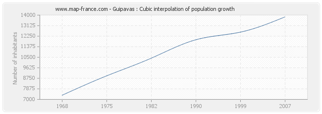 Guipavas : Cubic interpolation of population growth