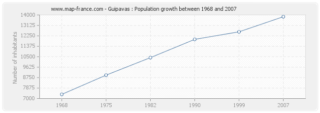 Population Guipavas