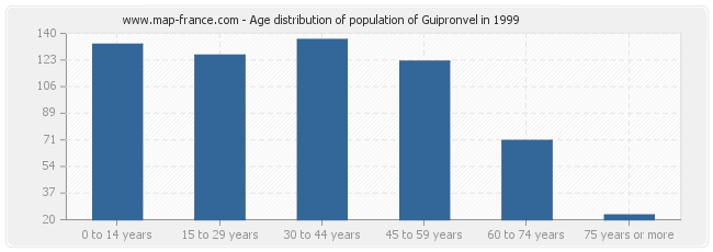 Age distribution of population of Guipronvel in 1999